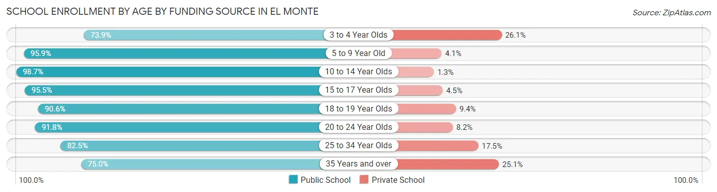 School Enrollment by Age by Funding Source in El Monte