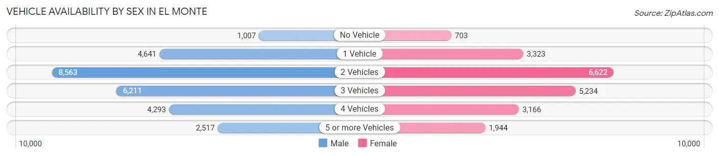 Vehicle Availability by Sex in El Monte