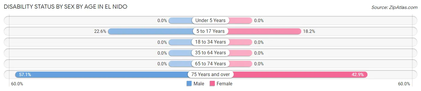 Disability Status by Sex by Age in El Nido