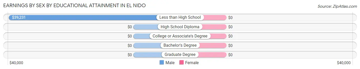 Earnings by Sex by Educational Attainment in El Nido