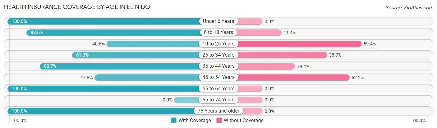 Health Insurance Coverage by Age in El Nido