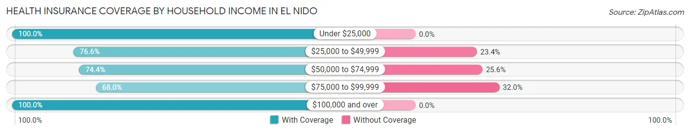 Health Insurance Coverage by Household Income in El Nido