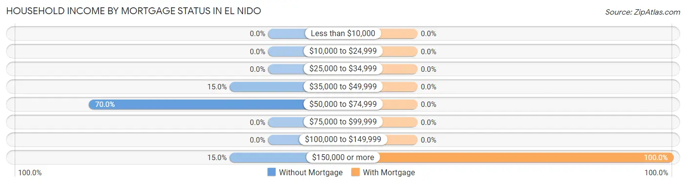 Household Income by Mortgage Status in El Nido