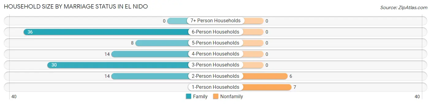 Household Size by Marriage Status in El Nido