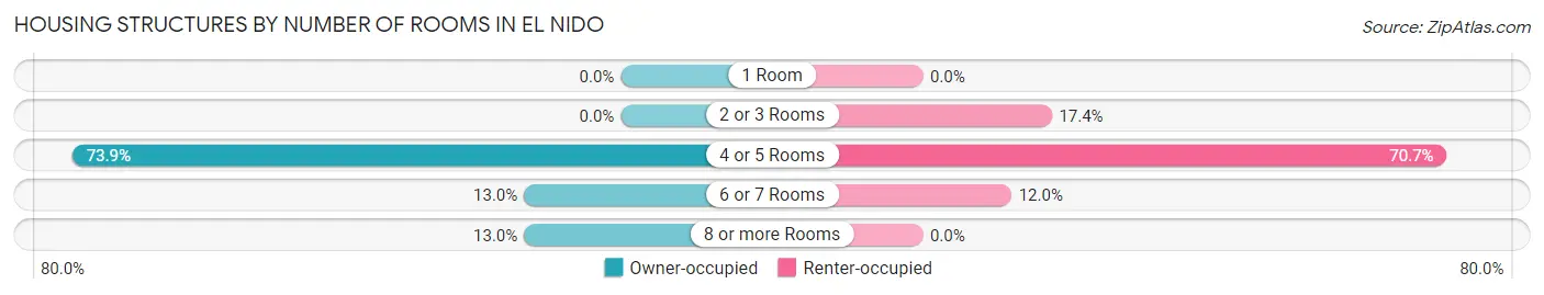 Housing Structures by Number of Rooms in El Nido