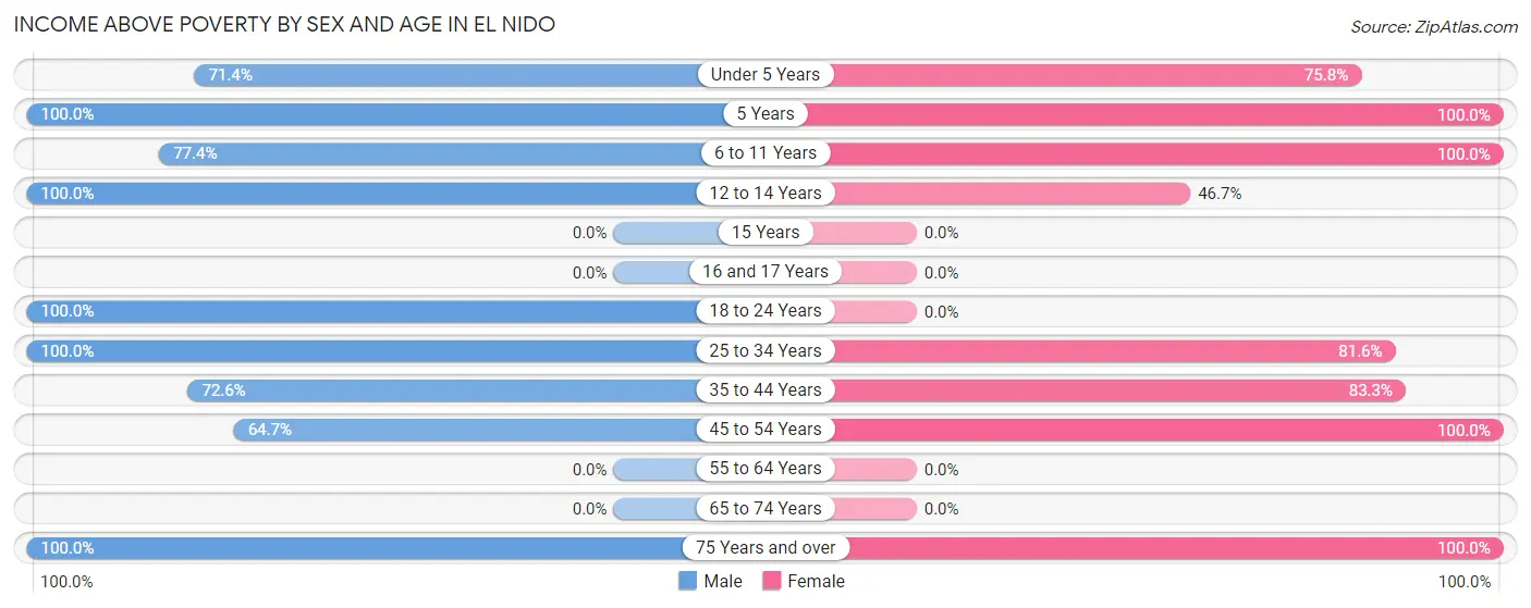 Income Above Poverty by Sex and Age in El Nido