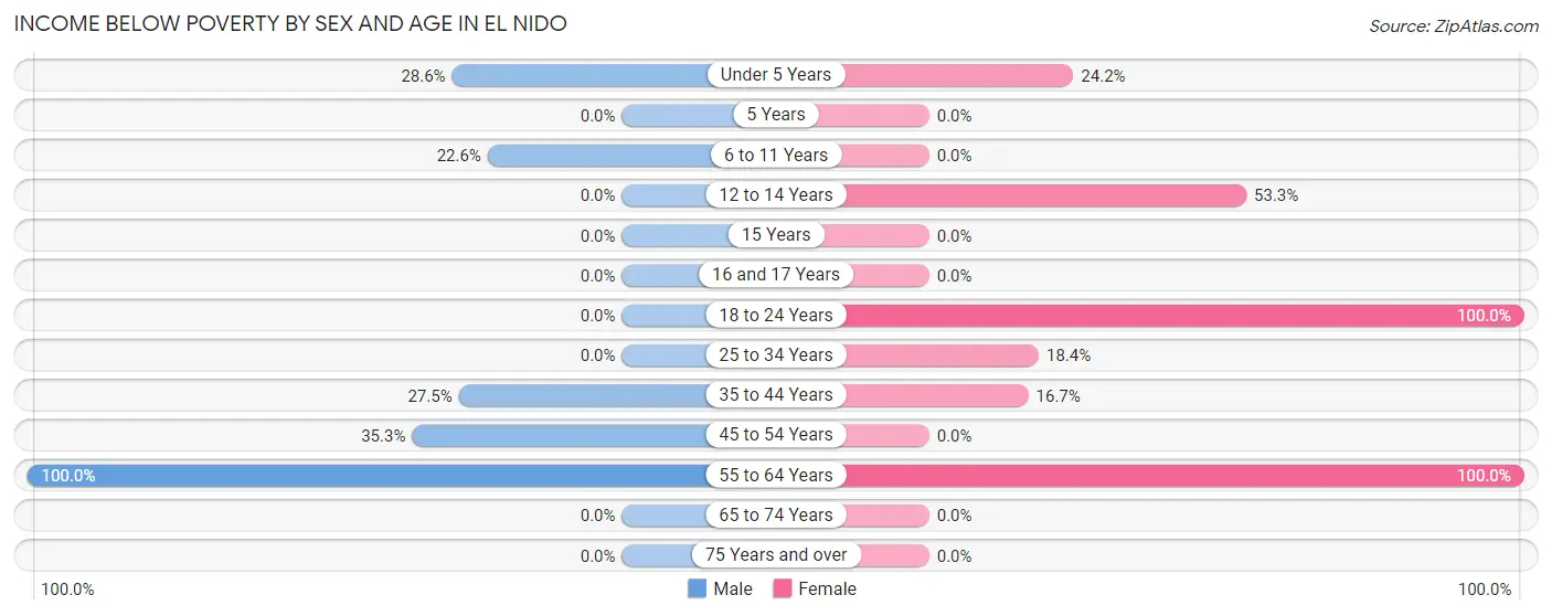 Income Below Poverty by Sex and Age in El Nido