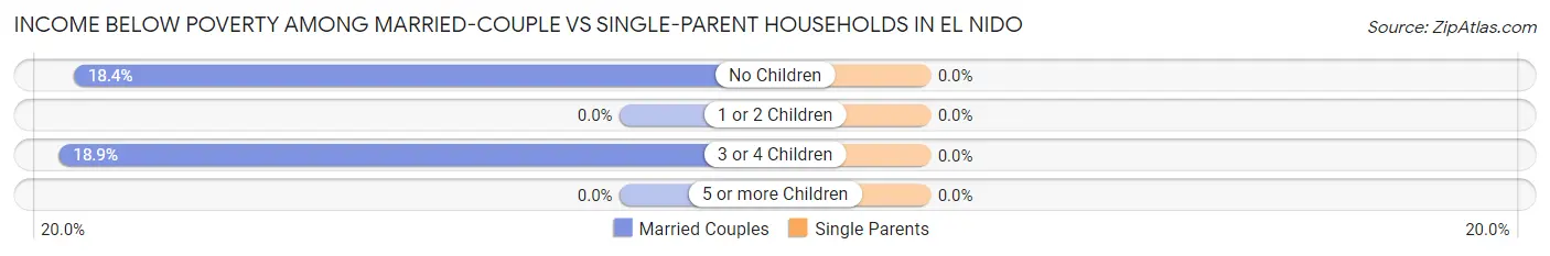 Income Below Poverty Among Married-Couple vs Single-Parent Households in El Nido
