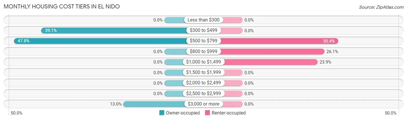 Monthly Housing Cost Tiers in El Nido