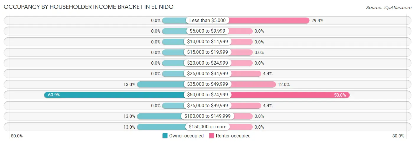 Occupancy by Householder Income Bracket in El Nido
