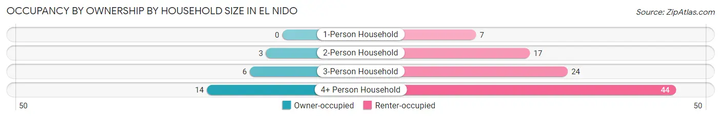 Occupancy by Ownership by Household Size in El Nido