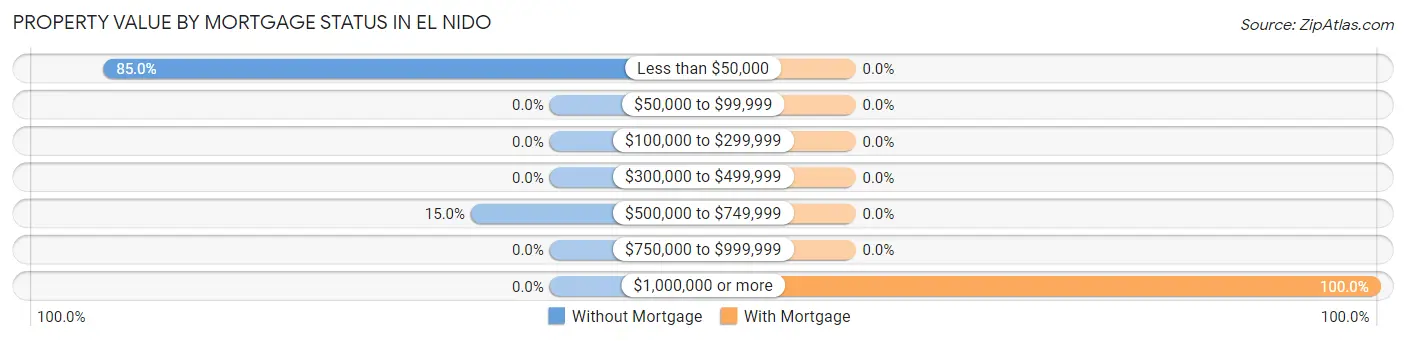 Property Value by Mortgage Status in El Nido