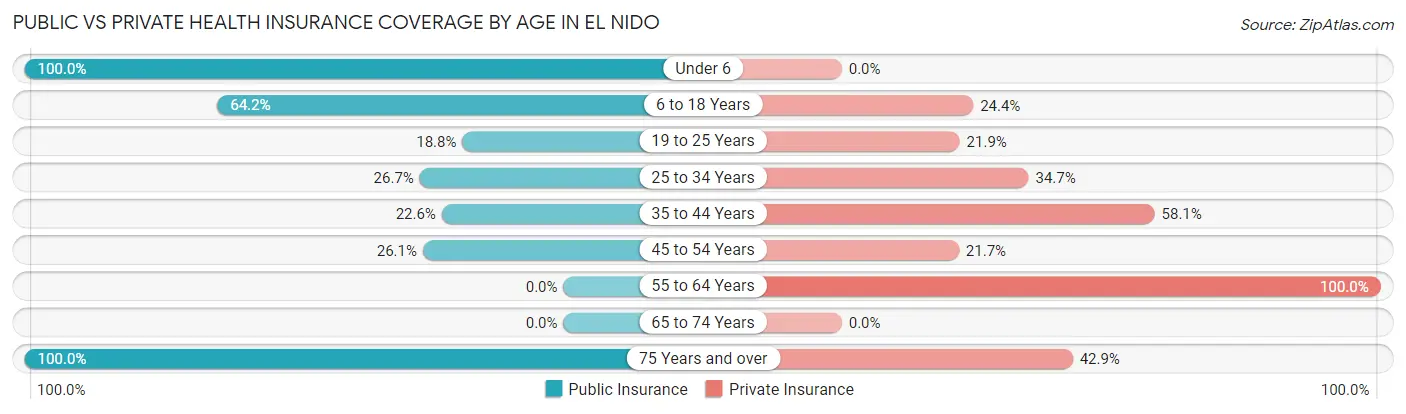 Public vs Private Health Insurance Coverage by Age in El Nido