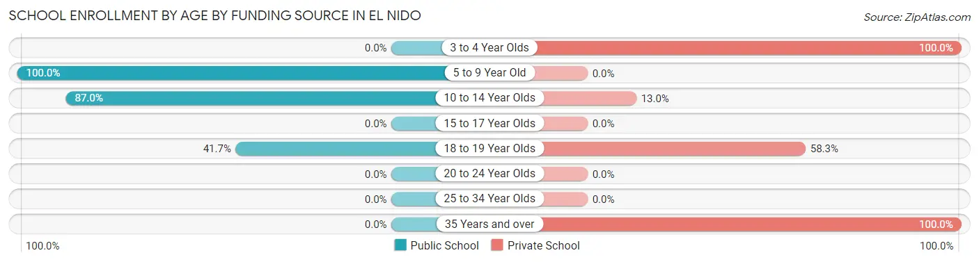 School Enrollment by Age by Funding Source in El Nido