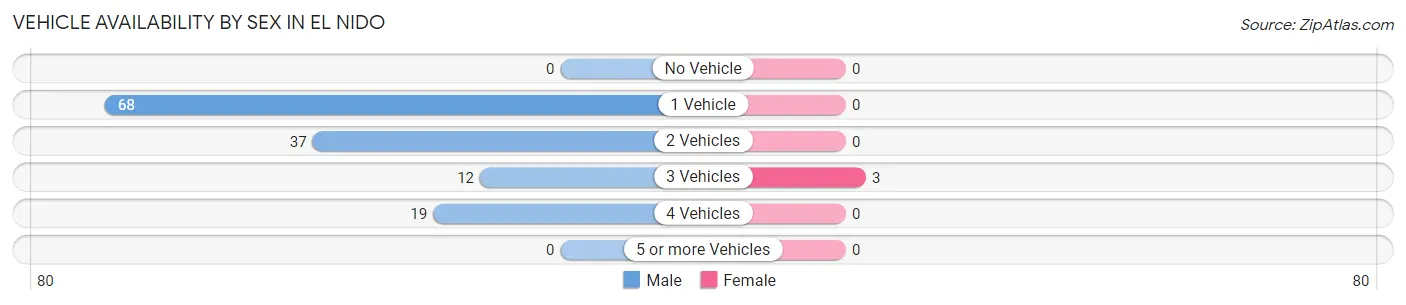 Vehicle Availability by Sex in El Nido