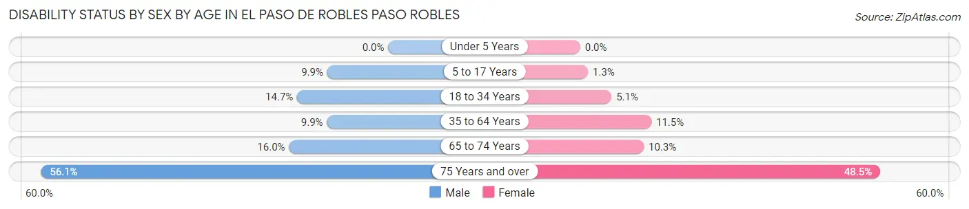 Disability Status by Sex by Age in El Paso de Robles Paso Robles