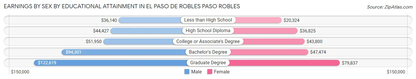Earnings by Sex by Educational Attainment in El Paso de Robles Paso Robles
