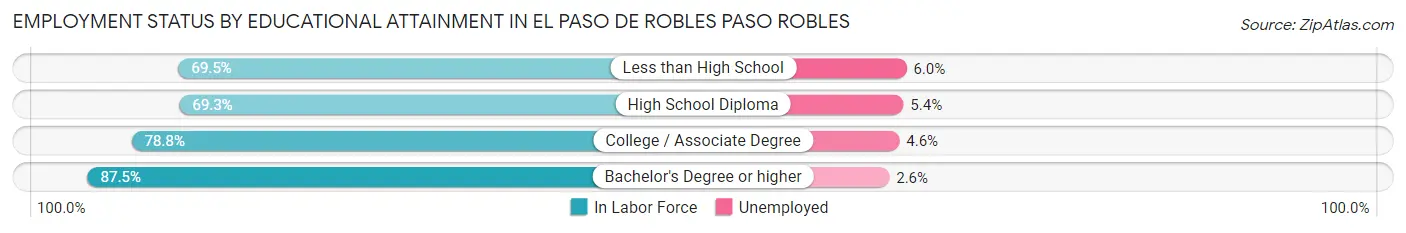 Employment Status by Educational Attainment in El Paso de Robles Paso Robles