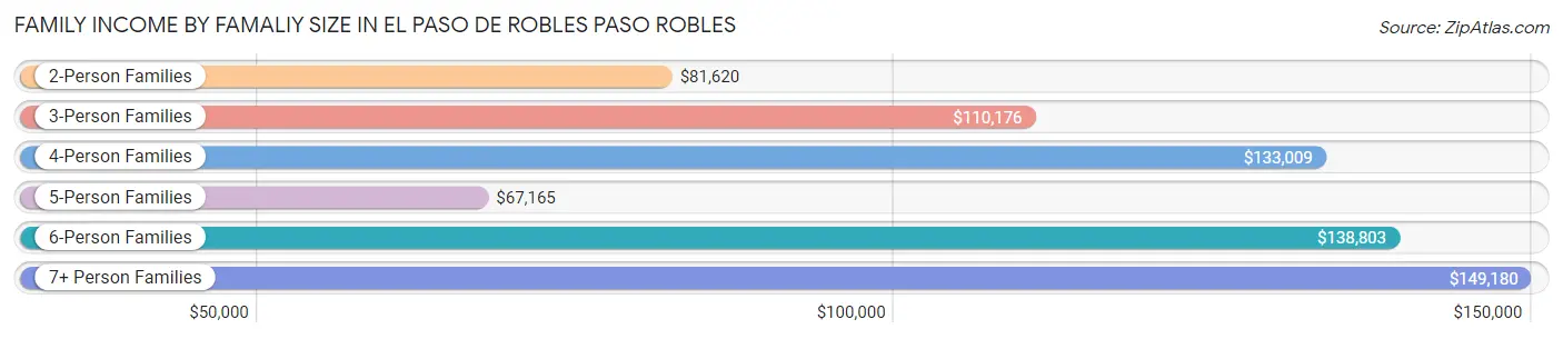 Family Income by Famaliy Size in El Paso de Robles Paso Robles