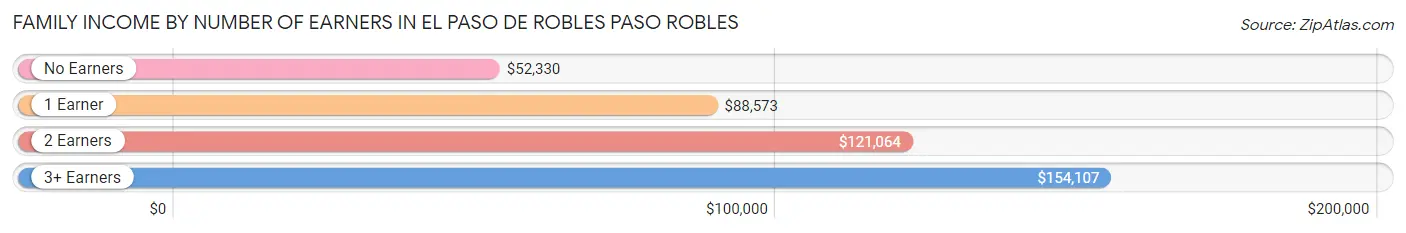 Family Income by Number of Earners in El Paso de Robles Paso Robles