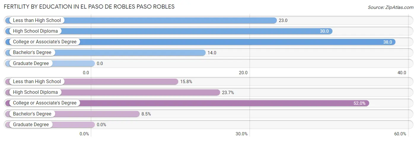 Female Fertility by Education Attainment in El Paso de Robles Paso Robles