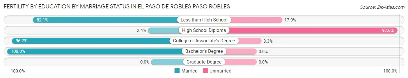 Female Fertility by Education by Marriage Status in El Paso de Robles Paso Robles