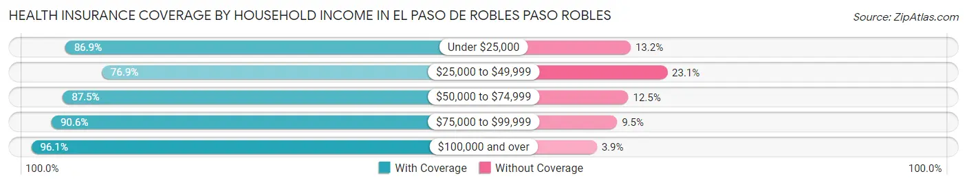 Health Insurance Coverage by Household Income in El Paso de Robles Paso Robles