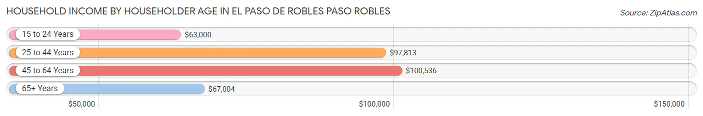 Household Income by Householder Age in El Paso de Robles Paso Robles