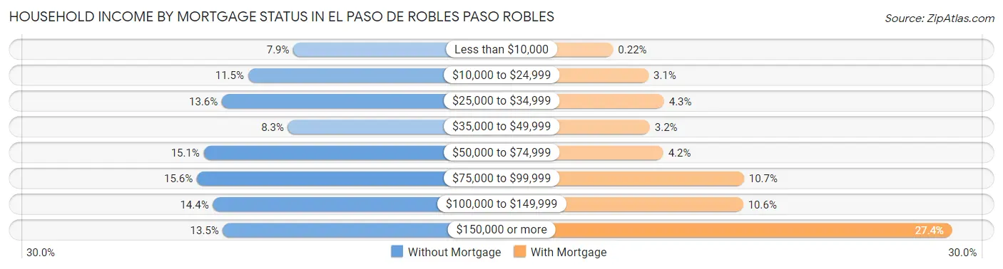 Household Income by Mortgage Status in El Paso de Robles Paso Robles