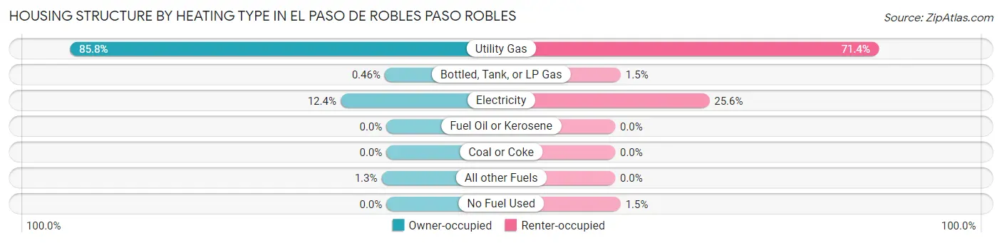 Housing Structure by Heating Type in El Paso de Robles Paso Robles