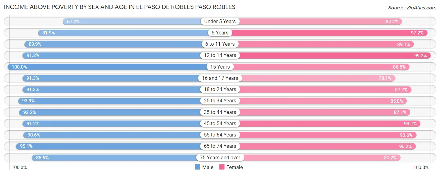 Income Above Poverty by Sex and Age in El Paso de Robles Paso Robles