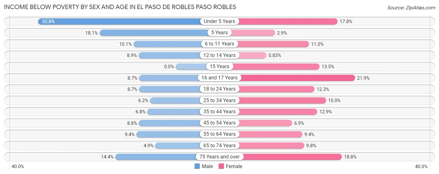 Income Below Poverty by Sex and Age in El Paso de Robles Paso Robles