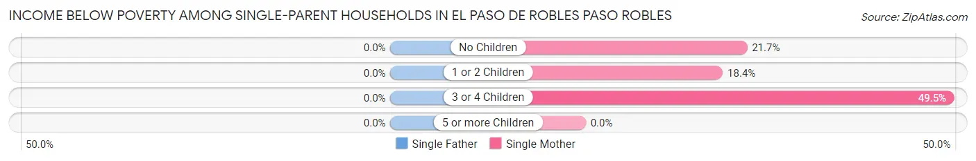 Income Below Poverty Among Single-Parent Households in El Paso de Robles Paso Robles