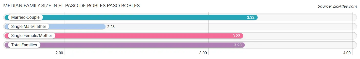 Median Family Size in El Paso de Robles Paso Robles