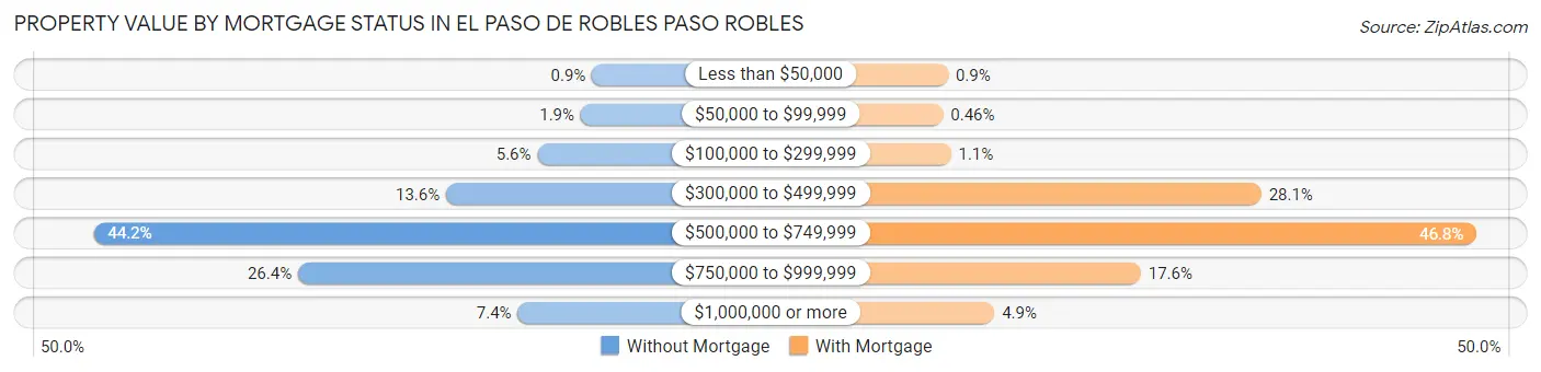 Property Value by Mortgage Status in El Paso de Robles Paso Robles