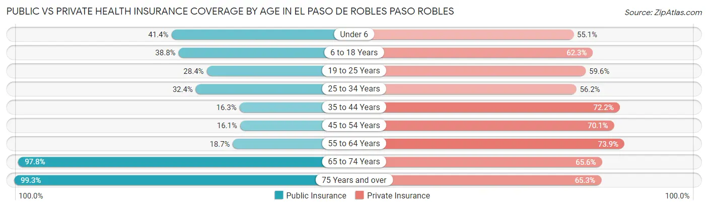 Public vs Private Health Insurance Coverage by Age in El Paso de Robles Paso Robles