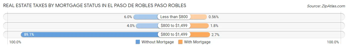 Real Estate Taxes by Mortgage Status in El Paso de Robles Paso Robles
