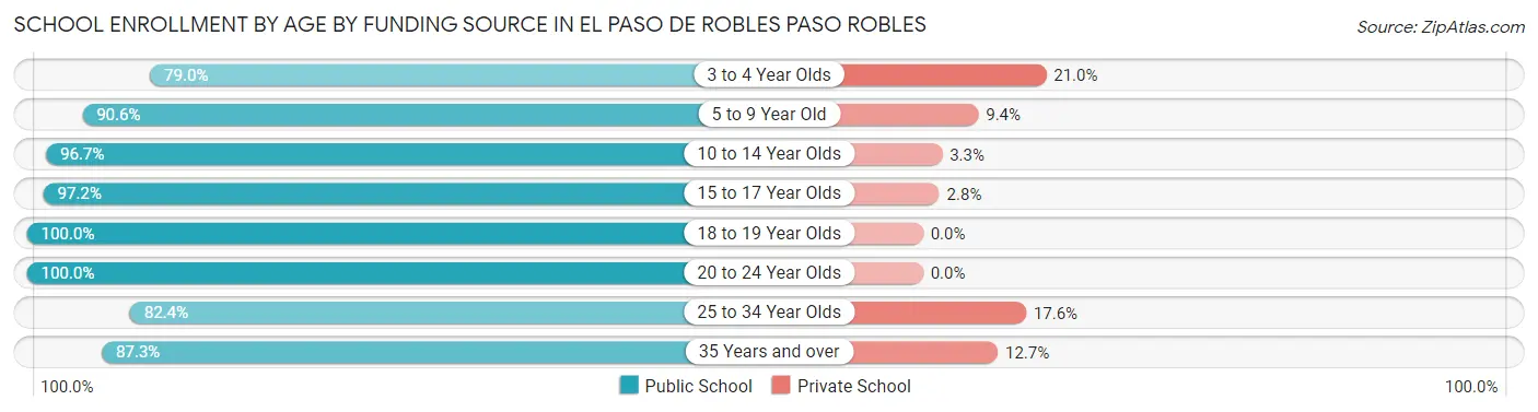 School Enrollment by Age by Funding Source in El Paso de Robles Paso Robles