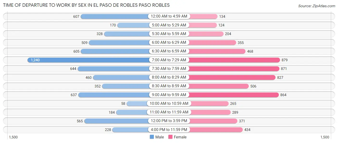 Time of Departure to Work by Sex in El Paso de Robles Paso Robles