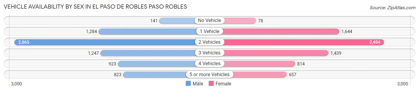 Vehicle Availability by Sex in El Paso de Robles Paso Robles