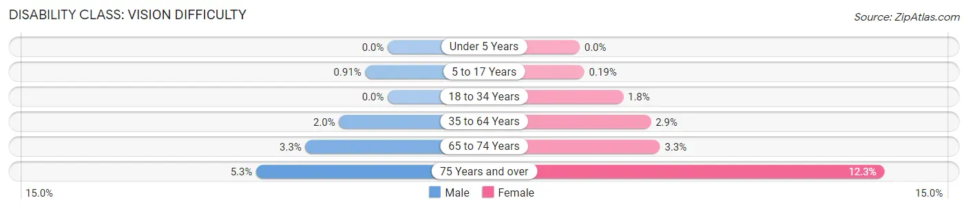 Disability in El Paso de Robles Paso Robles: <span>Vision Difficulty</span>