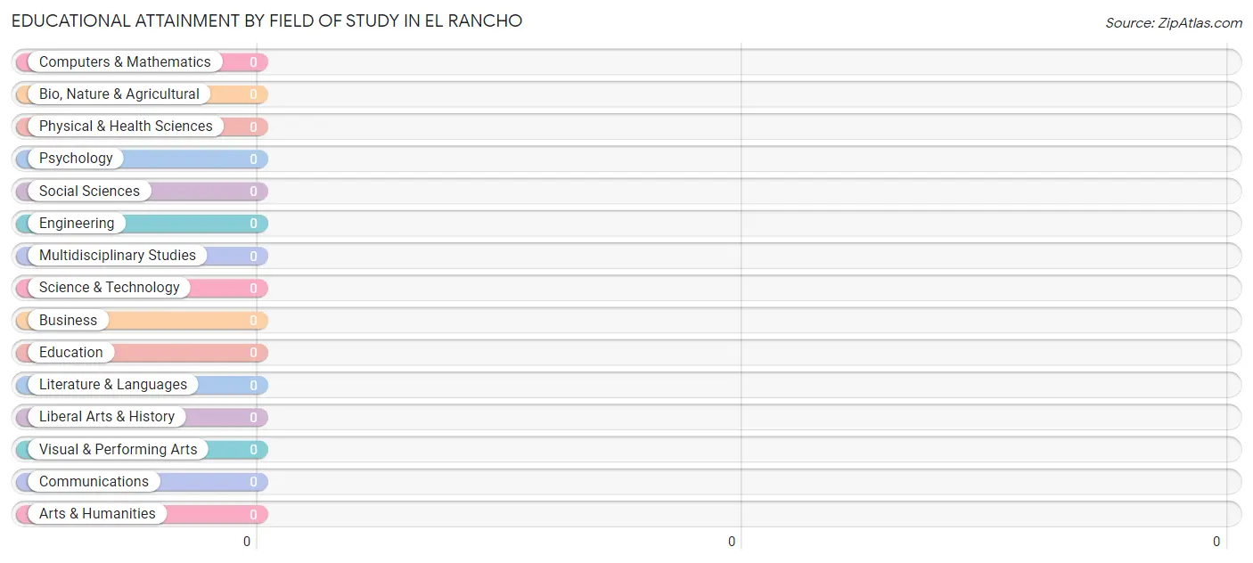 Educational Attainment by Field of Study in El Rancho