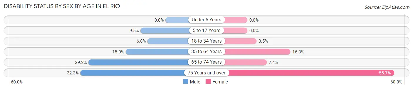 Disability Status by Sex by Age in El Rio