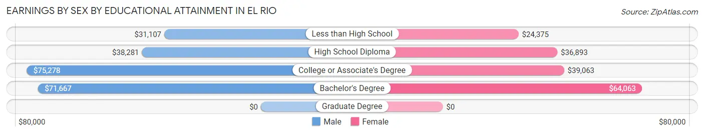 Earnings by Sex by Educational Attainment in El Rio