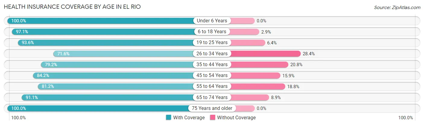 Health Insurance Coverage by Age in El Rio