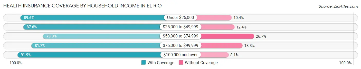 Health Insurance Coverage by Household Income in El Rio