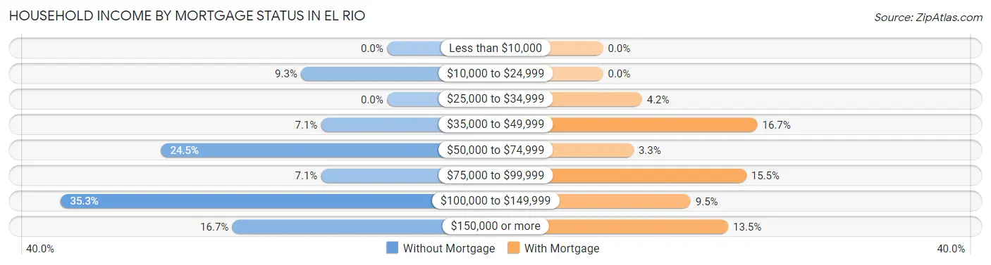 Household Income by Mortgage Status in El Rio