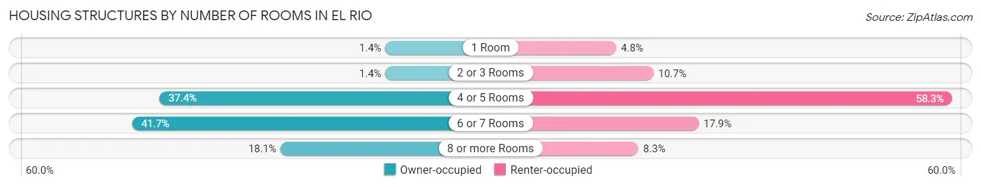 Housing Structures by Number of Rooms in El Rio