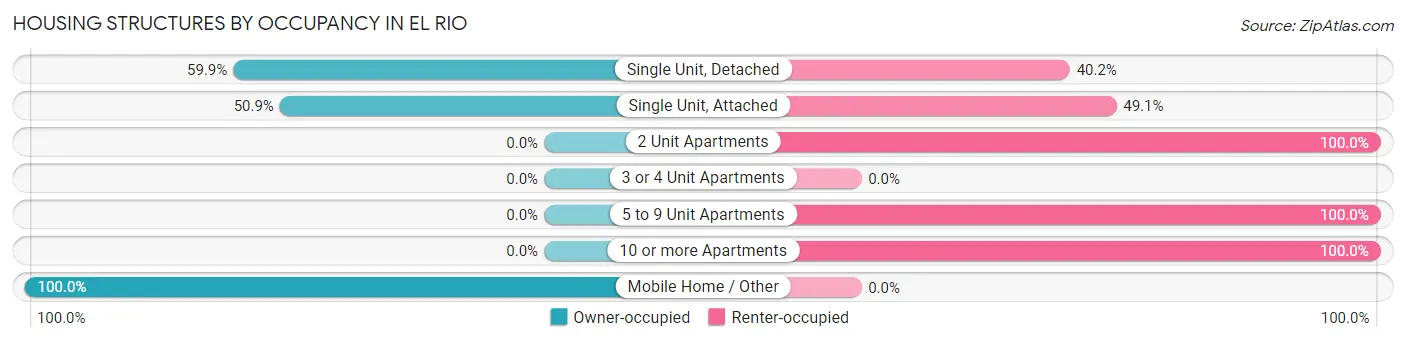 Housing Structures by Occupancy in El Rio