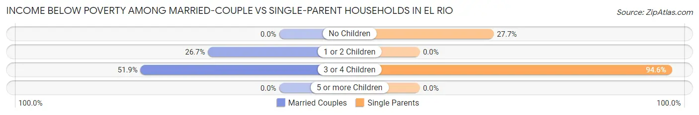 Income Below Poverty Among Married-Couple vs Single-Parent Households in El Rio
